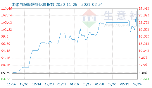 2月24日木漿與粘膠短纖比價指數圖