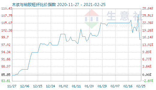 2月25日木漿與粘膠短纖比價指數圖