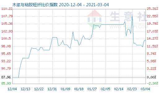 3月4日木漿與粘膠短纖比價指數圖