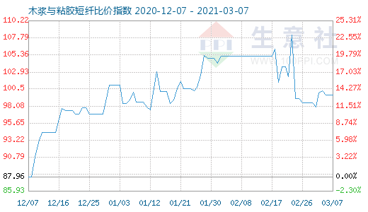 3月7日木漿與粘膠短纖比價指數圖