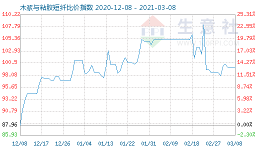 3月8日木漿與粘膠短纖比價指數圖