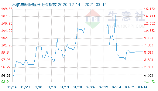3月14日木漿與粘膠短纖比價指數圖