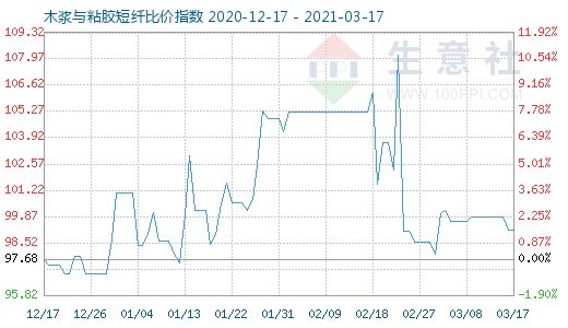 3月17日木漿與粘膠短纖比價指數圖