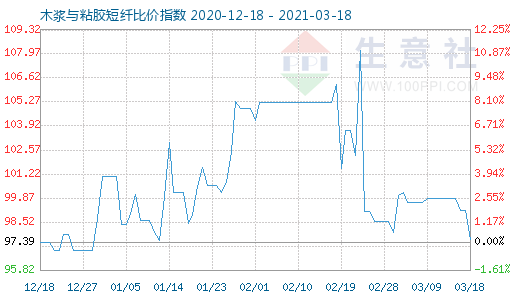 3月18日木漿與粘膠短纖比價指數圖