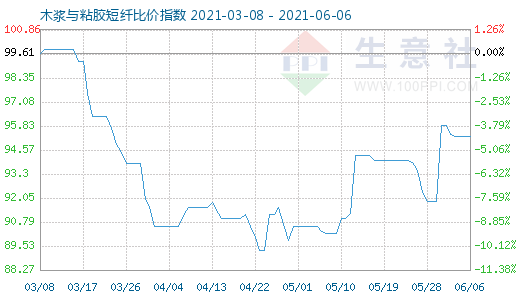 6月6日木漿與粘膠短纖比價指數圖