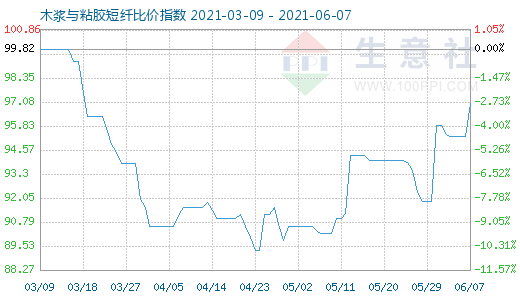 6月7日木漿與粘膠短纖比價(jià)指數(shù)圖