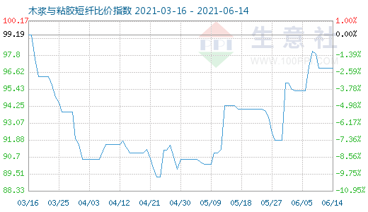 6月14日木漿與粘膠短纖比價指數圖