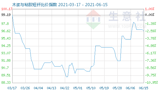 6月15日木漿與粘膠短纖比價指數圖