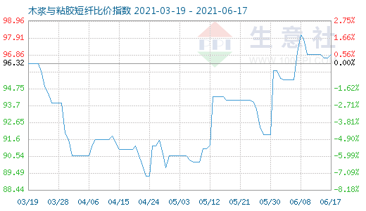6月17日木漿與粘膠短纖比價指數圖