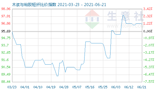 6月21日木漿與粘膠短纖比價指數圖