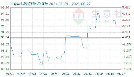6月27日木漿與粘膠短纖比價指數圖