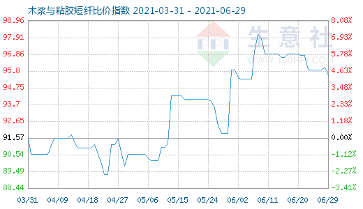 6月29日木漿與粘膠短纖比價指數圖