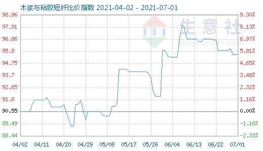 7月1日木漿與粘膠短纖比價(jià)指數(shù)圖