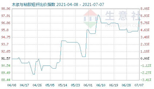 7月7日木漿與粘膠短纖比價(jià)指數(shù)圖