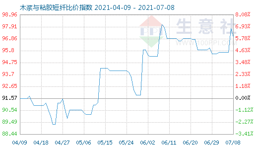 7月8日木漿與粘膠短纖比價指數圖