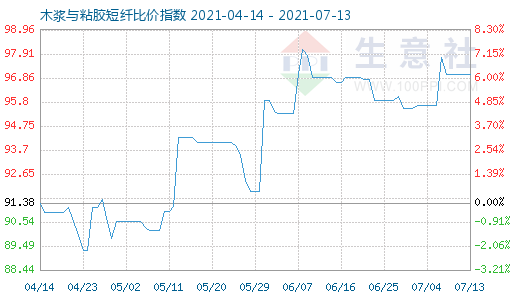 7月13日木漿與粘膠短纖比價指數圖