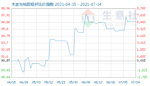 7月14日木漿與粘膠短纖比價指數圖