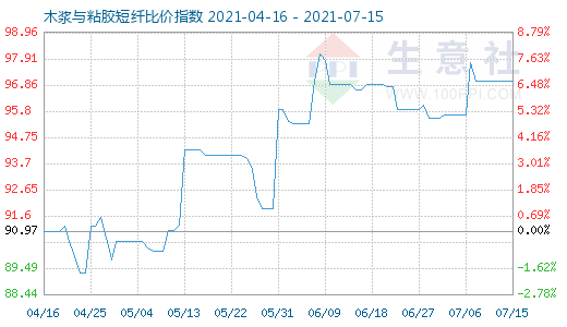 7月15日木漿與粘膠短纖比價指數圖