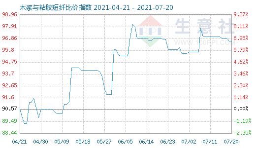 7月20日木漿與粘膠短纖比價指數圖