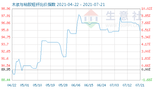 7月21日木漿與粘膠短纖比價指數圖