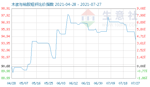 7月27日木漿與粘膠短纖比價指數圖