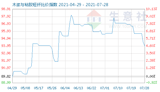 7月28日木漿與粘膠短纖比價指數圖
