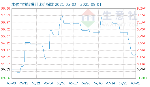 8月1日木漿與粘膠短纖比價指數圖