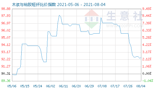 8月4日木漿與粘膠短纖比價指數(shù)圖