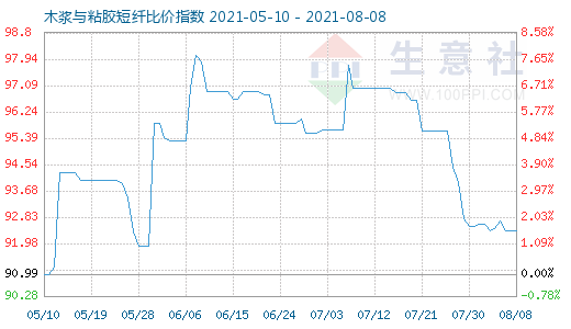 8月8日木漿與粘膠短纖比價指數圖