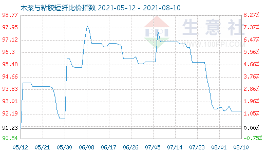 8月10日木漿與粘膠短纖比價指數圖