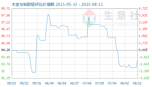 8月11日木漿與粘膠短纖比價(jià)指數(shù)圖