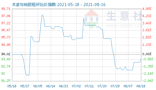 8月16日木漿與粘膠短纖比價指數圖