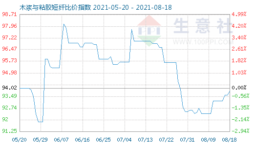 8月18日木漿與粘膠短纖比價指數圖