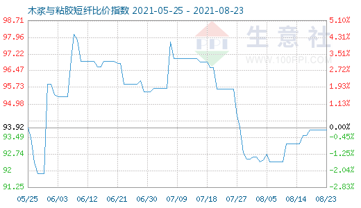 8月23日木漿與粘膠短纖比價指數圖