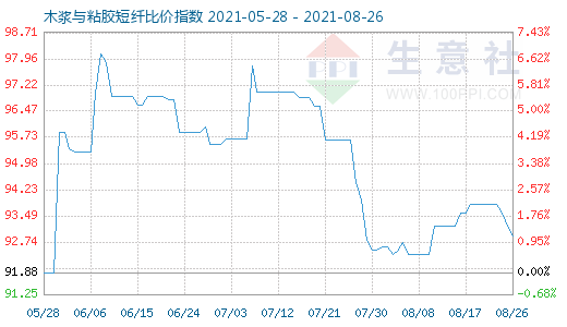 8月26日木漿與粘膠短纖比價指數圖