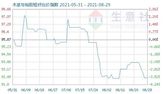 8月29日木漿與粘膠短纖比價指數圖