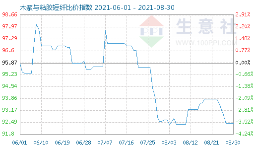 8月30日木漿與粘膠短纖比價(jià)指數(shù)圖