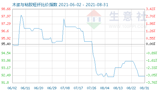 8月31日木漿與粘膠短纖比價(jià)指數(shù)圖