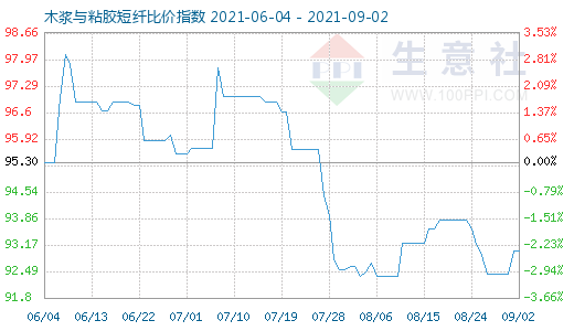 9月2日木漿與粘膠短纖比價指數圖
