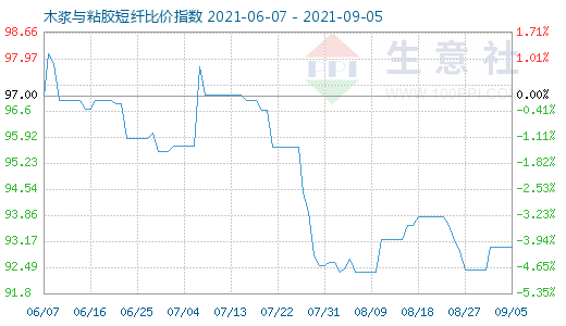 9月5日木漿與粘膠短纖比價指數圖