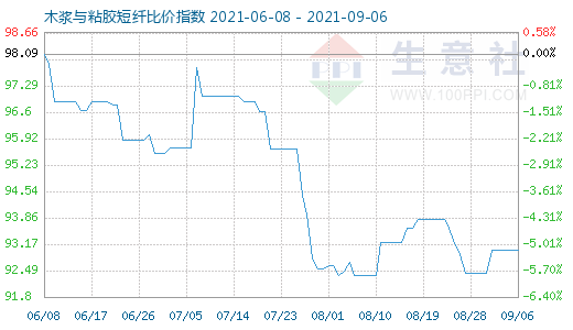 9月6日木漿與粘膠短纖比價指數圖
