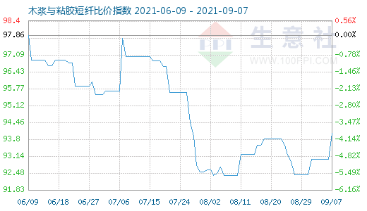 9月7日木漿與粘膠短纖比價指數圖