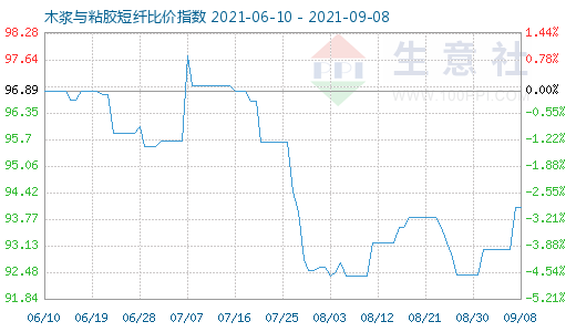 9月8日木漿與粘膠短纖比價指數(shù)圖
