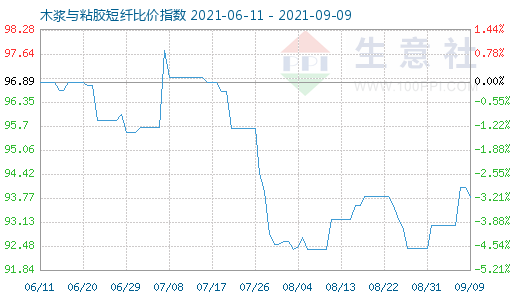 9月9日木漿與粘膠短纖比價指數圖