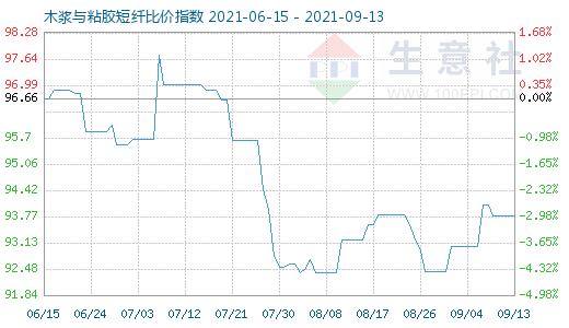 9月13日木漿與粘膠短纖比價指數圖