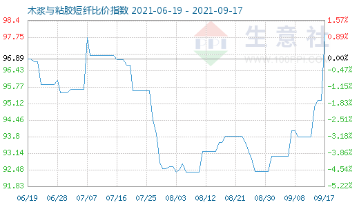 9月17日木漿與粘膠短纖比價指數(shù)圖