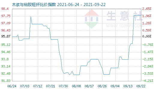9月22日木漿與粘膠短纖比價指數圖