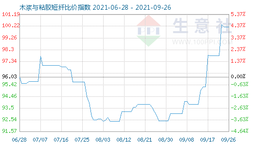 9月26日木漿與粘膠短纖比價指數圖