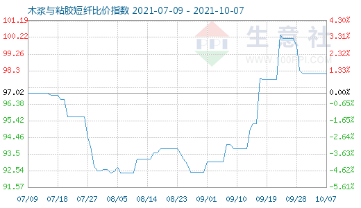 10月7日木漿與粘膠短纖比價(jià)指數(shù)圖