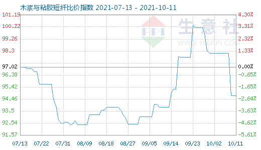 10月11日木漿與粘膠短纖比價指數圖